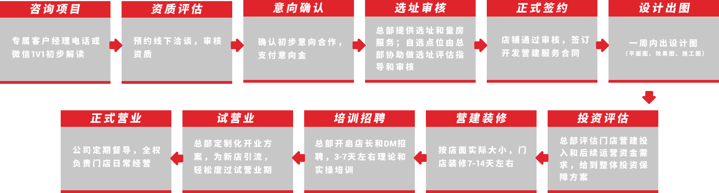 合作流程